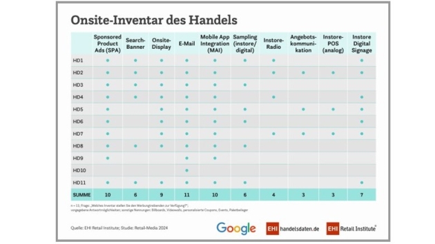 So profitieren Marken und Handel von Retail Media - Fragestellung: "Welches Inventar stellen Sie den Werbungtreibenden zur Verfügung?" - Quelle: EHI Retail Institute